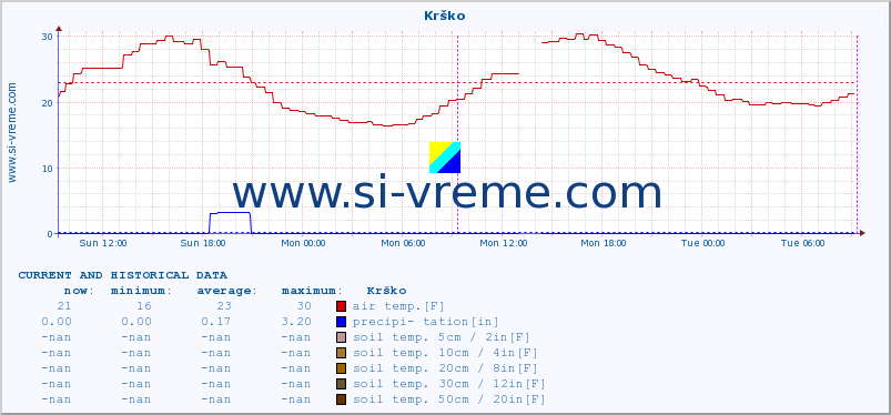  :: Krško :: air temp. | humi- dity | wind dir. | wind speed | wind gusts | air pressure | precipi- tation | sun strength | soil temp. 5cm / 2in | soil temp. 10cm / 4in | soil temp. 20cm / 8in | soil temp. 30cm / 12in | soil temp. 50cm / 20in :: last two days / 5 minutes.