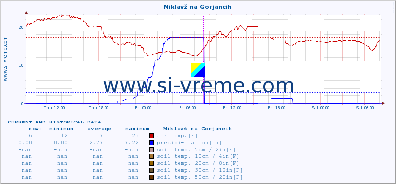  :: Miklavž na Gorjancih :: air temp. | humi- dity | wind dir. | wind speed | wind gusts | air pressure | precipi- tation | sun strength | soil temp. 5cm / 2in | soil temp. 10cm / 4in | soil temp. 20cm / 8in | soil temp. 30cm / 12in | soil temp. 50cm / 20in :: last two days / 5 minutes.