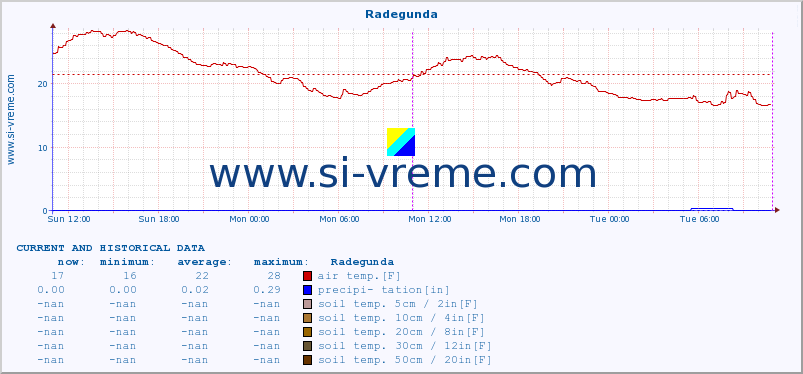  :: Radegunda :: air temp. | humi- dity | wind dir. | wind speed | wind gusts | air pressure | precipi- tation | sun strength | soil temp. 5cm / 2in | soil temp. 10cm / 4in | soil temp. 20cm / 8in | soil temp. 30cm / 12in | soil temp. 50cm / 20in :: last two days / 5 minutes.