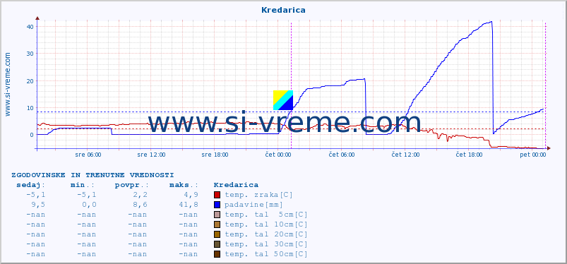 POVPREČJE :: Kredarica :: temp. zraka | vlaga | smer vetra | hitrost vetra | sunki vetra | tlak | padavine | sonce | temp. tal  5cm | temp. tal 10cm | temp. tal 20cm | temp. tal 30cm | temp. tal 50cm :: zadnja dva dni / 5 minut.