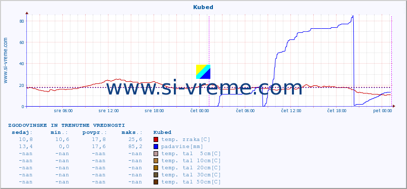 POVPREČJE :: Kubed :: temp. zraka | vlaga | smer vetra | hitrost vetra | sunki vetra | tlak | padavine | sonce | temp. tal  5cm | temp. tal 10cm | temp. tal 20cm | temp. tal 30cm | temp. tal 50cm :: zadnja dva dni / 5 minut.