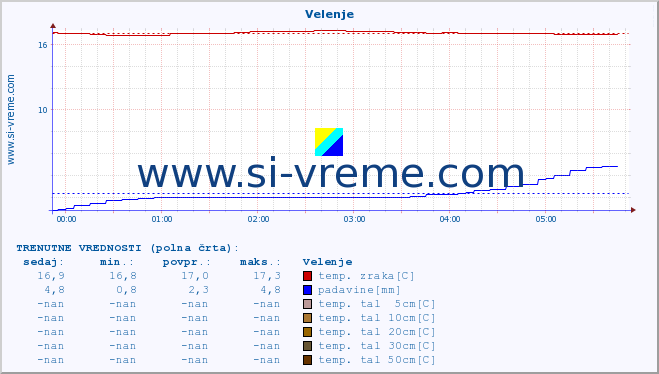 POVPREČJE :: Velenje :: temp. zraka | vlaga | smer vetra | hitrost vetra | sunki vetra | tlak | padavine | sonce | temp. tal  5cm | temp. tal 10cm | temp. tal 20cm | temp. tal 30cm | temp. tal 50cm :: zadnji dan / 5 minut.