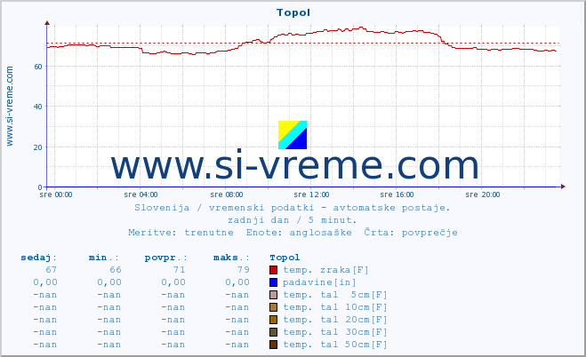 POVPREČJE :: Topol :: temp. zraka | vlaga | smer vetra | hitrost vetra | sunki vetra | tlak | padavine | sonce | temp. tal  5cm | temp. tal 10cm | temp. tal 20cm | temp. tal 30cm | temp. tal 50cm :: zadnji dan / 5 minut.