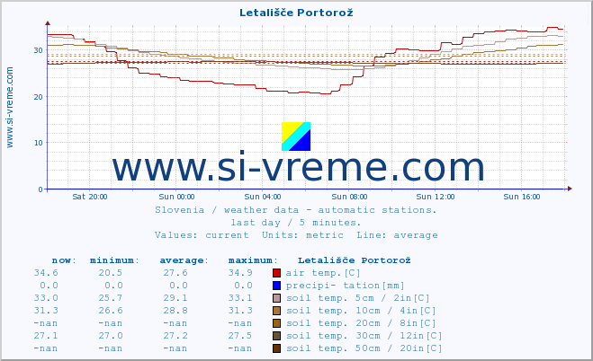  :: Letališče Portorož :: air temp. | humi- dity | wind dir. | wind speed | wind gusts | air pressure | precipi- tation | sun strength | soil temp. 5cm / 2in | soil temp. 10cm / 4in | soil temp. 20cm / 8in | soil temp. 30cm / 12in | soil temp. 50cm / 20in :: last day / 5 minutes.