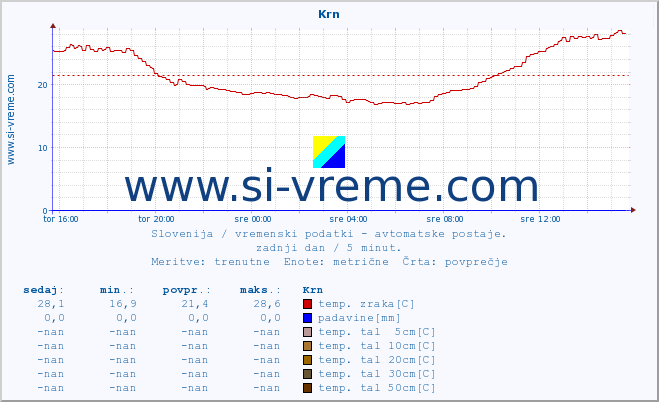 POVPREČJE :: Krn :: temp. zraka | vlaga | smer vetra | hitrost vetra | sunki vetra | tlak | padavine | sonce | temp. tal  5cm | temp. tal 10cm | temp. tal 20cm | temp. tal 30cm | temp. tal 50cm :: zadnji dan / 5 minut.