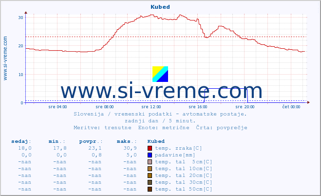 POVPREČJE :: Kubed :: temp. zraka | vlaga | smer vetra | hitrost vetra | sunki vetra | tlak | padavine | sonce | temp. tal  5cm | temp. tal 10cm | temp. tal 20cm | temp. tal 30cm | temp. tal 50cm :: zadnji dan / 5 minut.