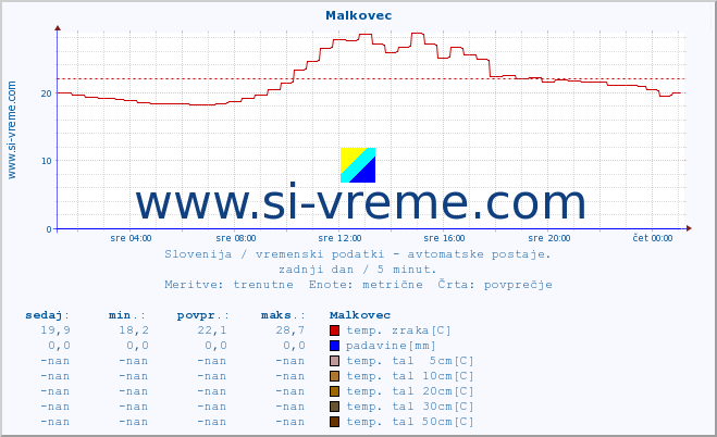 POVPREČJE :: Malkovec :: temp. zraka | vlaga | smer vetra | hitrost vetra | sunki vetra | tlak | padavine | sonce | temp. tal  5cm | temp. tal 10cm | temp. tal 20cm | temp. tal 30cm | temp. tal 50cm :: zadnji dan / 5 minut.