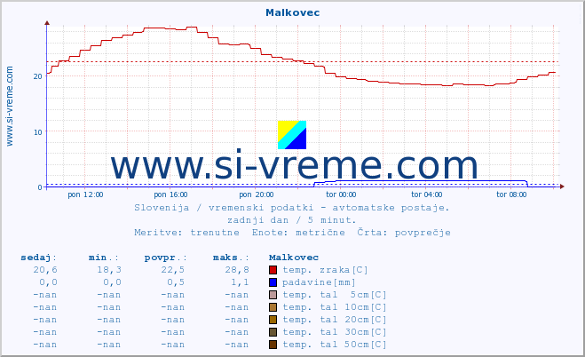 POVPREČJE :: Malkovec :: temp. zraka | vlaga | smer vetra | hitrost vetra | sunki vetra | tlak | padavine | sonce | temp. tal  5cm | temp. tal 10cm | temp. tal 20cm | temp. tal 30cm | temp. tal 50cm :: zadnji dan / 5 minut.