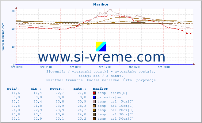 POVPREČJE :: Maribor :: temp. zraka | vlaga | smer vetra | hitrost vetra | sunki vetra | tlak | padavine | sonce | temp. tal  5cm | temp. tal 10cm | temp. tal 20cm | temp. tal 30cm | temp. tal 50cm :: zadnji dan / 5 minut.