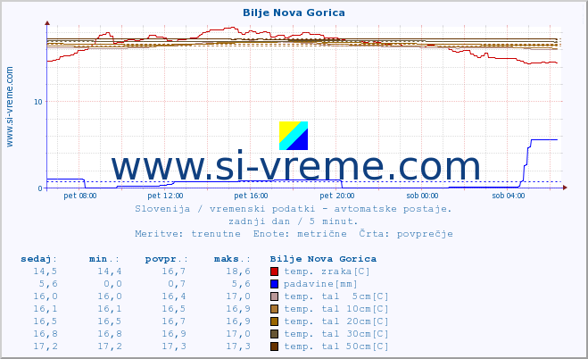 POVPREČJE :: Bilje Nova Gorica :: temp. zraka | vlaga | smer vetra | hitrost vetra | sunki vetra | tlak | padavine | sonce | temp. tal  5cm | temp. tal 10cm | temp. tal 20cm | temp. tal 30cm | temp. tal 50cm :: zadnji dan / 5 minut.