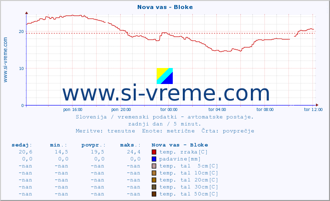 POVPREČJE :: Nova vas - Bloke :: temp. zraka | vlaga | smer vetra | hitrost vetra | sunki vetra | tlak | padavine | sonce | temp. tal  5cm | temp. tal 10cm | temp. tal 20cm | temp. tal 30cm | temp. tal 50cm :: zadnji dan / 5 minut.