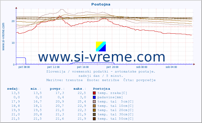 POVPREČJE :: Postojna :: temp. zraka | vlaga | smer vetra | hitrost vetra | sunki vetra | tlak | padavine | sonce | temp. tal  5cm | temp. tal 10cm | temp. tal 20cm | temp. tal 30cm | temp. tal 50cm :: zadnji dan / 5 minut.