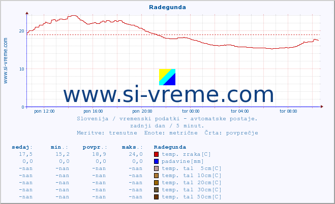 POVPREČJE :: Radegunda :: temp. zraka | vlaga | smer vetra | hitrost vetra | sunki vetra | tlak | padavine | sonce | temp. tal  5cm | temp. tal 10cm | temp. tal 20cm | temp. tal 30cm | temp. tal 50cm :: zadnji dan / 5 minut.