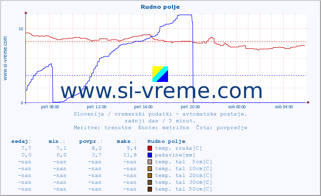 POVPREČJE :: Rudno polje :: temp. zraka | vlaga | smer vetra | hitrost vetra | sunki vetra | tlak | padavine | sonce | temp. tal  5cm | temp. tal 10cm | temp. tal 20cm | temp. tal 30cm | temp. tal 50cm :: zadnji dan / 5 minut.