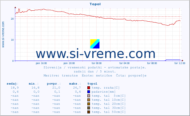 POVPREČJE :: Topol :: temp. zraka | vlaga | smer vetra | hitrost vetra | sunki vetra | tlak | padavine | sonce | temp. tal  5cm | temp. tal 10cm | temp. tal 20cm | temp. tal 30cm | temp. tal 50cm :: zadnji dan / 5 minut.