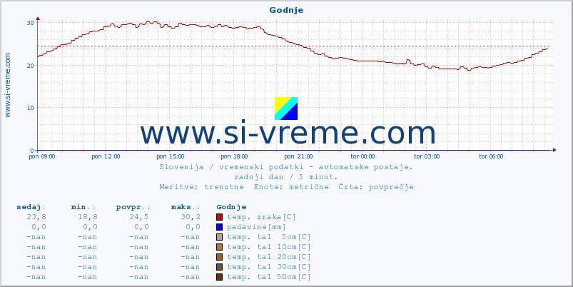 POVPREČJE :: Godnje :: temp. zraka | vlaga | smer vetra | hitrost vetra | sunki vetra | tlak | padavine | sonce | temp. tal  5cm | temp. tal 10cm | temp. tal 20cm | temp. tal 30cm | temp. tal 50cm :: zadnji dan / 5 minut.