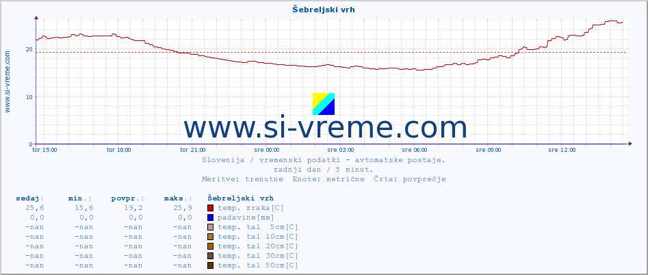 POVPREČJE :: Šebreljski vrh :: temp. zraka | vlaga | smer vetra | hitrost vetra | sunki vetra | tlak | padavine | sonce | temp. tal  5cm | temp. tal 10cm | temp. tal 20cm | temp. tal 30cm | temp. tal 50cm :: zadnji dan / 5 minut.