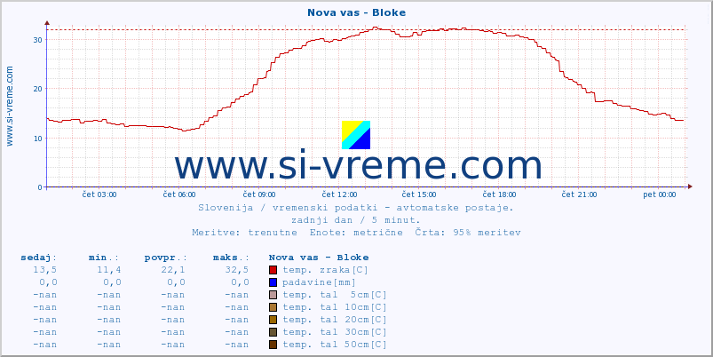 POVPREČJE :: Nova vas - Bloke :: temp. zraka | vlaga | smer vetra | hitrost vetra | sunki vetra | tlak | padavine | sonce | temp. tal  5cm | temp. tal 10cm | temp. tal 20cm | temp. tal 30cm | temp. tal 50cm :: zadnji dan / 5 minut.