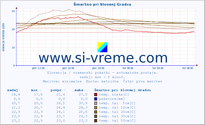 POVPREČJE :: Šmartno pri Slovenj Gradcu :: temp. zraka | vlaga | smer vetra | hitrost vetra | sunki vetra | tlak | padavine | sonce | temp. tal  5cm | temp. tal 10cm | temp. tal 20cm | temp. tal 30cm | temp. tal 50cm :: zadnji dan / 5 minut.