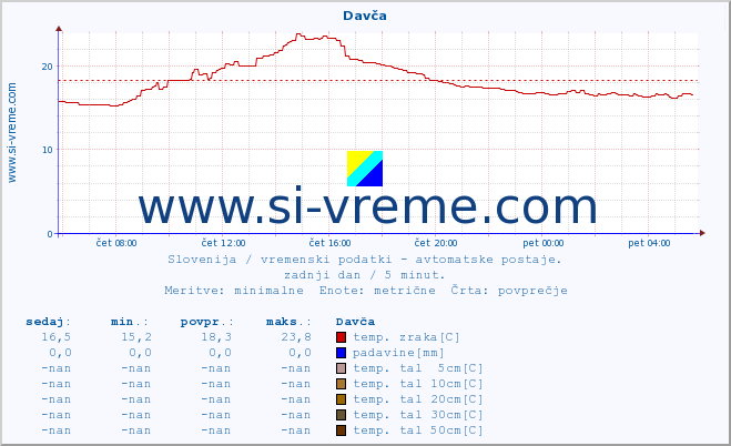 POVPREČJE :: Davča :: temp. zraka | vlaga | smer vetra | hitrost vetra | sunki vetra | tlak | padavine | sonce | temp. tal  5cm | temp. tal 10cm | temp. tal 20cm | temp. tal 30cm | temp. tal 50cm :: zadnji dan / 5 minut.