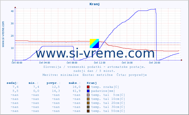 POVPREČJE :: Kranj :: temp. zraka | vlaga | smer vetra | hitrost vetra | sunki vetra | tlak | padavine | sonce | temp. tal  5cm | temp. tal 10cm | temp. tal 20cm | temp. tal 30cm | temp. tal 50cm :: zadnji dan / 5 minut.