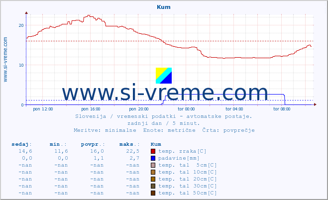 POVPREČJE :: Kum :: temp. zraka | vlaga | smer vetra | hitrost vetra | sunki vetra | tlak | padavine | sonce | temp. tal  5cm | temp. tal 10cm | temp. tal 20cm | temp. tal 30cm | temp. tal 50cm :: zadnji dan / 5 minut.