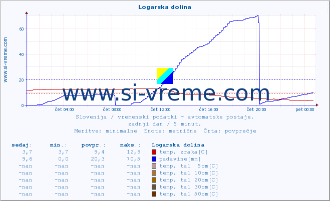 POVPREČJE :: Logarska dolina :: temp. zraka | vlaga | smer vetra | hitrost vetra | sunki vetra | tlak | padavine | sonce | temp. tal  5cm | temp. tal 10cm | temp. tal 20cm | temp. tal 30cm | temp. tal 50cm :: zadnji dan / 5 minut.