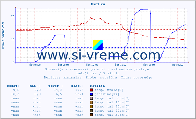 POVPREČJE :: Metlika :: temp. zraka | vlaga | smer vetra | hitrost vetra | sunki vetra | tlak | padavine | sonce | temp. tal  5cm | temp. tal 10cm | temp. tal 20cm | temp. tal 30cm | temp. tal 50cm :: zadnji dan / 5 minut.