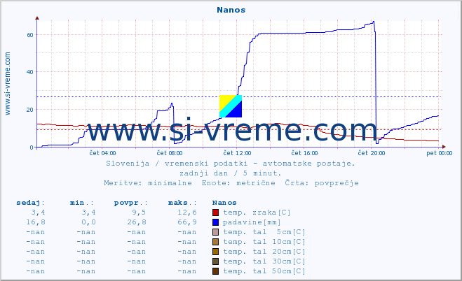 POVPREČJE :: Nanos :: temp. zraka | vlaga | smer vetra | hitrost vetra | sunki vetra | tlak | padavine | sonce | temp. tal  5cm | temp. tal 10cm | temp. tal 20cm | temp. tal 30cm | temp. tal 50cm :: zadnji dan / 5 minut.