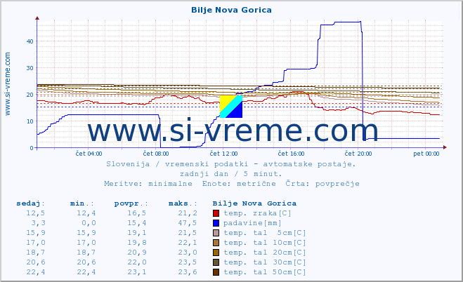 POVPREČJE :: Bilje Nova Gorica :: temp. zraka | vlaga | smer vetra | hitrost vetra | sunki vetra | tlak | padavine | sonce | temp. tal  5cm | temp. tal 10cm | temp. tal 20cm | temp. tal 30cm | temp. tal 50cm :: zadnji dan / 5 minut.