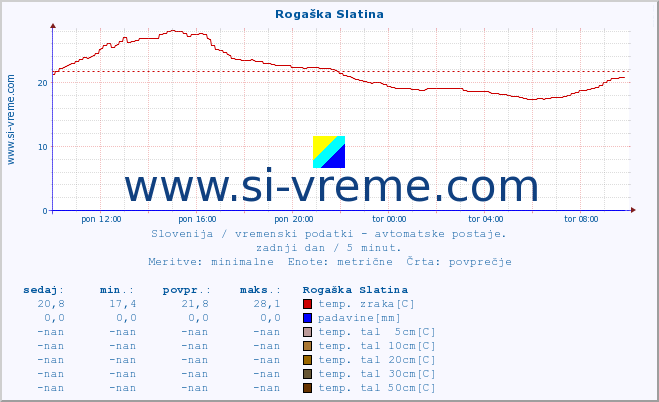 POVPREČJE :: Rogaška Slatina :: temp. zraka | vlaga | smer vetra | hitrost vetra | sunki vetra | tlak | padavine | sonce | temp. tal  5cm | temp. tal 10cm | temp. tal 20cm | temp. tal 30cm | temp. tal 50cm :: zadnji dan / 5 minut.