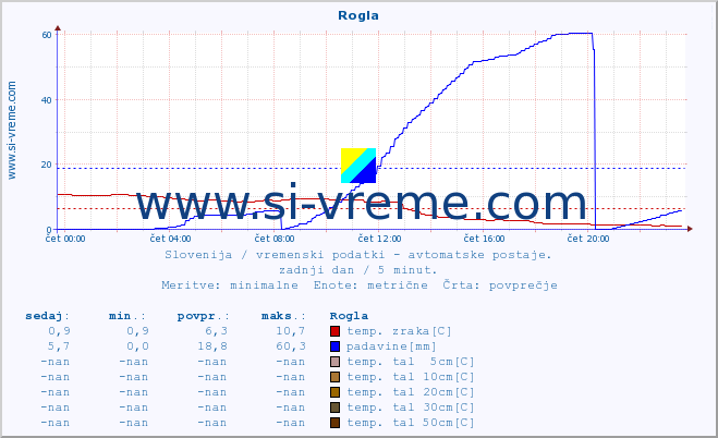 POVPREČJE :: Rogla :: temp. zraka | vlaga | smer vetra | hitrost vetra | sunki vetra | tlak | padavine | sonce | temp. tal  5cm | temp. tal 10cm | temp. tal 20cm | temp. tal 30cm | temp. tal 50cm :: zadnji dan / 5 minut.