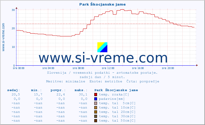 POVPREČJE :: Park Škocjanske jame :: temp. zraka | vlaga | smer vetra | hitrost vetra | sunki vetra | tlak | padavine | sonce | temp. tal  5cm | temp. tal 10cm | temp. tal 20cm | temp. tal 30cm | temp. tal 50cm :: zadnji dan / 5 minut.