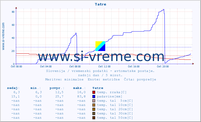 POVPREČJE :: Tatre :: temp. zraka | vlaga | smer vetra | hitrost vetra | sunki vetra | tlak | padavine | sonce | temp. tal  5cm | temp. tal 10cm | temp. tal 20cm | temp. tal 30cm | temp. tal 50cm :: zadnji dan / 5 minut.