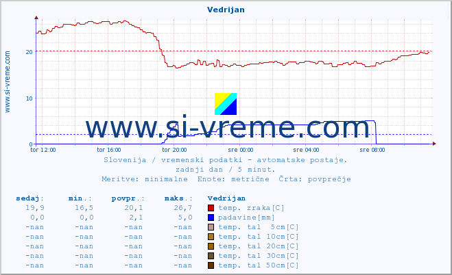 POVPREČJE :: Vedrijan :: temp. zraka | vlaga | smer vetra | hitrost vetra | sunki vetra | tlak | padavine | sonce | temp. tal  5cm | temp. tal 10cm | temp. tal 20cm | temp. tal 30cm | temp. tal 50cm :: zadnji dan / 5 minut.