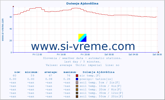  :: Dolenje Ajdovščina :: air temp. | humi- dity | wind dir. | wind speed | wind gusts | air pressure | precipi- tation | sun strength | soil temp. 5cm / 2in | soil temp. 10cm / 4in | soil temp. 20cm / 8in | soil temp. 30cm / 12in | soil temp. 50cm / 20in :: last day / 5 minutes.