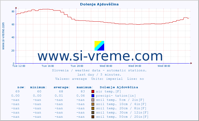  :: Dolenje Ajdovščina :: air temp. | humi- dity | wind dir. | wind speed | wind gusts | air pressure | precipi- tation | sun strength | soil temp. 5cm / 2in | soil temp. 10cm / 4in | soil temp. 20cm / 8in | soil temp. 30cm / 12in | soil temp. 50cm / 20in :: last day / 5 minutes.