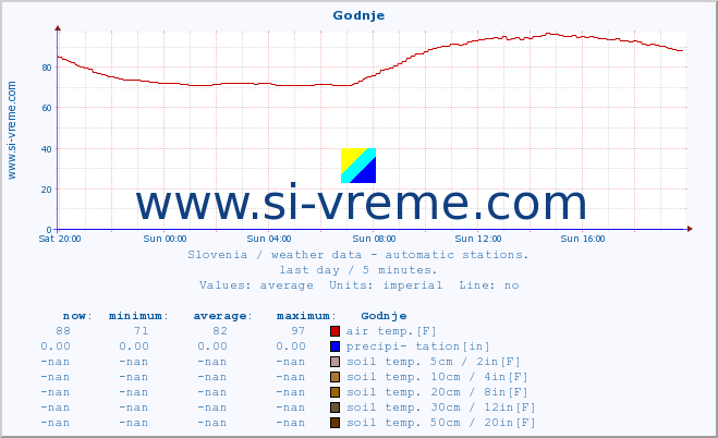  :: Godnje :: air temp. | humi- dity | wind dir. | wind speed | wind gusts | air pressure | precipi- tation | sun strength | soil temp. 5cm / 2in | soil temp. 10cm / 4in | soil temp. 20cm / 8in | soil temp. 30cm / 12in | soil temp. 50cm / 20in :: last day / 5 minutes.