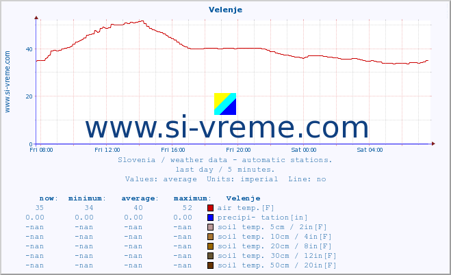  :: Velenje :: air temp. | humi- dity | wind dir. | wind speed | wind gusts | air pressure | precipi- tation | sun strength | soil temp. 5cm / 2in | soil temp. 10cm / 4in | soil temp. 20cm / 8in | soil temp. 30cm / 12in | soil temp. 50cm / 20in :: last day / 5 minutes.