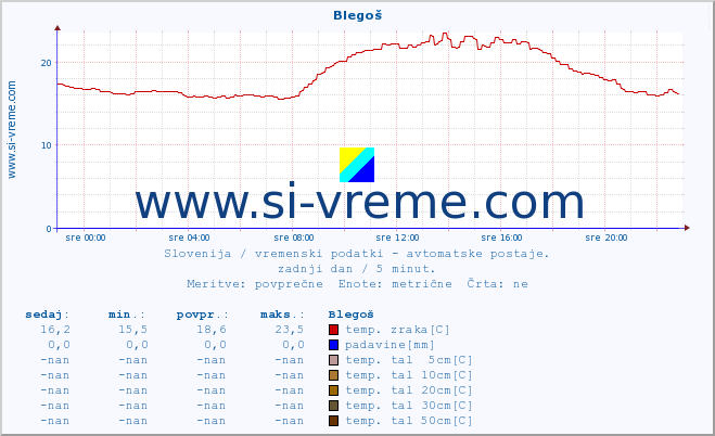 POVPREČJE :: Blegoš :: temp. zraka | vlaga | smer vetra | hitrost vetra | sunki vetra | tlak | padavine | sonce | temp. tal  5cm | temp. tal 10cm | temp. tal 20cm | temp. tal 30cm | temp. tal 50cm :: zadnji dan / 5 minut.