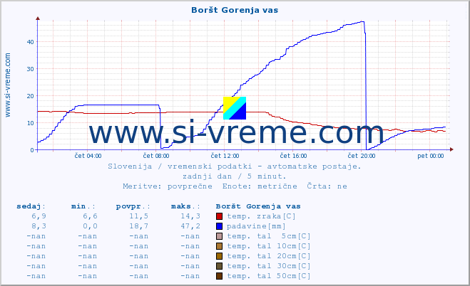 POVPREČJE :: Boršt Gorenja vas :: temp. zraka | vlaga | smer vetra | hitrost vetra | sunki vetra | tlak | padavine | sonce | temp. tal  5cm | temp. tal 10cm | temp. tal 20cm | temp. tal 30cm | temp. tal 50cm :: zadnji dan / 5 minut.