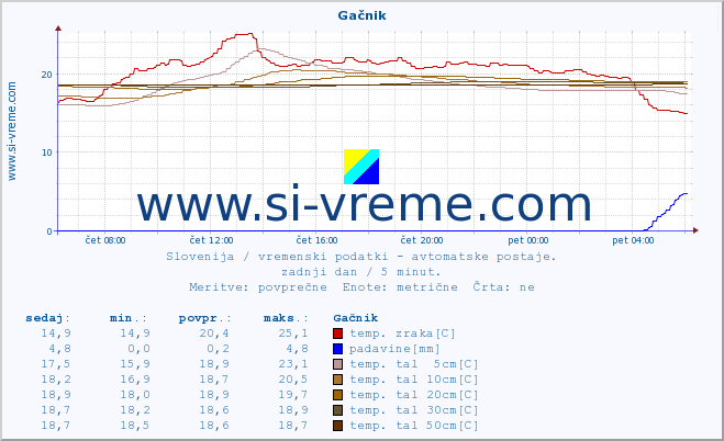POVPREČJE :: Gačnik :: temp. zraka | vlaga | smer vetra | hitrost vetra | sunki vetra | tlak | padavine | sonce | temp. tal  5cm | temp. tal 10cm | temp. tal 20cm | temp. tal 30cm | temp. tal 50cm :: zadnji dan / 5 minut.