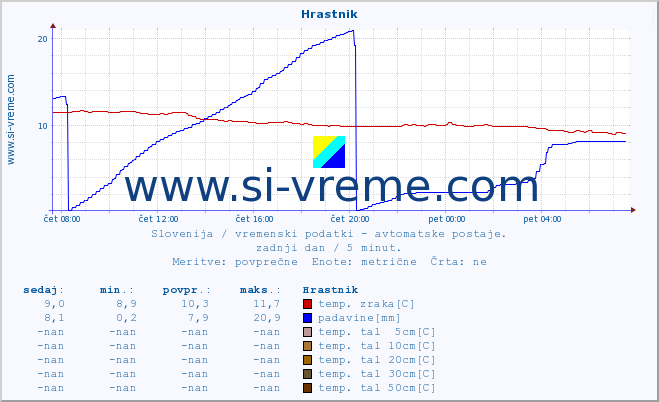 POVPREČJE :: Hrastnik :: temp. zraka | vlaga | smer vetra | hitrost vetra | sunki vetra | tlak | padavine | sonce | temp. tal  5cm | temp. tal 10cm | temp. tal 20cm | temp. tal 30cm | temp. tal 50cm :: zadnji dan / 5 minut.