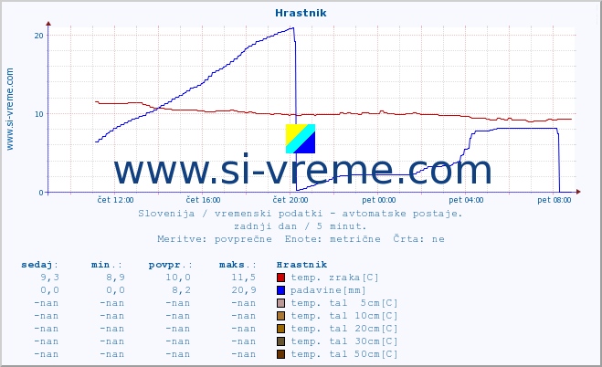 POVPREČJE :: Hrastnik :: temp. zraka | vlaga | smer vetra | hitrost vetra | sunki vetra | tlak | padavine | sonce | temp. tal  5cm | temp. tal 10cm | temp. tal 20cm | temp. tal 30cm | temp. tal 50cm :: zadnji dan / 5 minut.