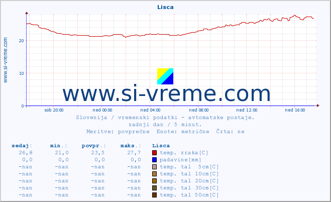 POVPREČJE :: Lisca :: temp. zraka | vlaga | smer vetra | hitrost vetra | sunki vetra | tlak | padavine | sonce | temp. tal  5cm | temp. tal 10cm | temp. tal 20cm | temp. tal 30cm | temp. tal 50cm :: zadnji dan / 5 minut.