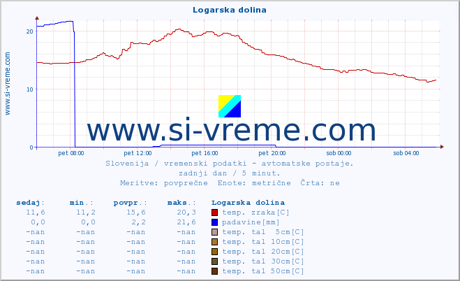 POVPREČJE :: Logarska dolina :: temp. zraka | vlaga | smer vetra | hitrost vetra | sunki vetra | tlak | padavine | sonce | temp. tal  5cm | temp. tal 10cm | temp. tal 20cm | temp. tal 30cm | temp. tal 50cm :: zadnji dan / 5 minut.