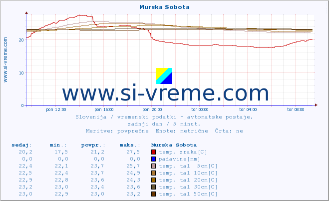 POVPREČJE :: Murska Sobota :: temp. zraka | vlaga | smer vetra | hitrost vetra | sunki vetra | tlak | padavine | sonce | temp. tal  5cm | temp. tal 10cm | temp. tal 20cm | temp. tal 30cm | temp. tal 50cm :: zadnji dan / 5 minut.