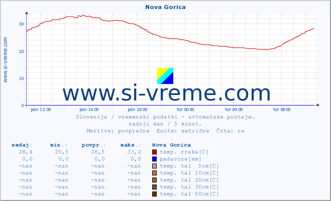 POVPREČJE :: Nova Gorica :: temp. zraka | vlaga | smer vetra | hitrost vetra | sunki vetra | tlak | padavine | sonce | temp. tal  5cm | temp. tal 10cm | temp. tal 20cm | temp. tal 30cm | temp. tal 50cm :: zadnji dan / 5 minut.