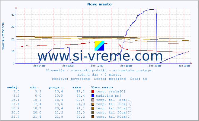 POVPREČJE :: Novo mesto :: temp. zraka | vlaga | smer vetra | hitrost vetra | sunki vetra | tlak | padavine | sonce | temp. tal  5cm | temp. tal 10cm | temp. tal 20cm | temp. tal 30cm | temp. tal 50cm :: zadnji dan / 5 minut.