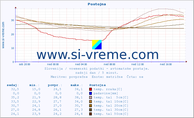 POVPREČJE :: Postojna :: temp. zraka | vlaga | smer vetra | hitrost vetra | sunki vetra | tlak | padavine | sonce | temp. tal  5cm | temp. tal 10cm | temp. tal 20cm | temp. tal 30cm | temp. tal 50cm :: zadnji dan / 5 minut.